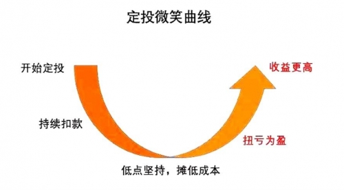 【2025】躺着也赚钱的“ 懒人定投法” 定投十年赚十倍